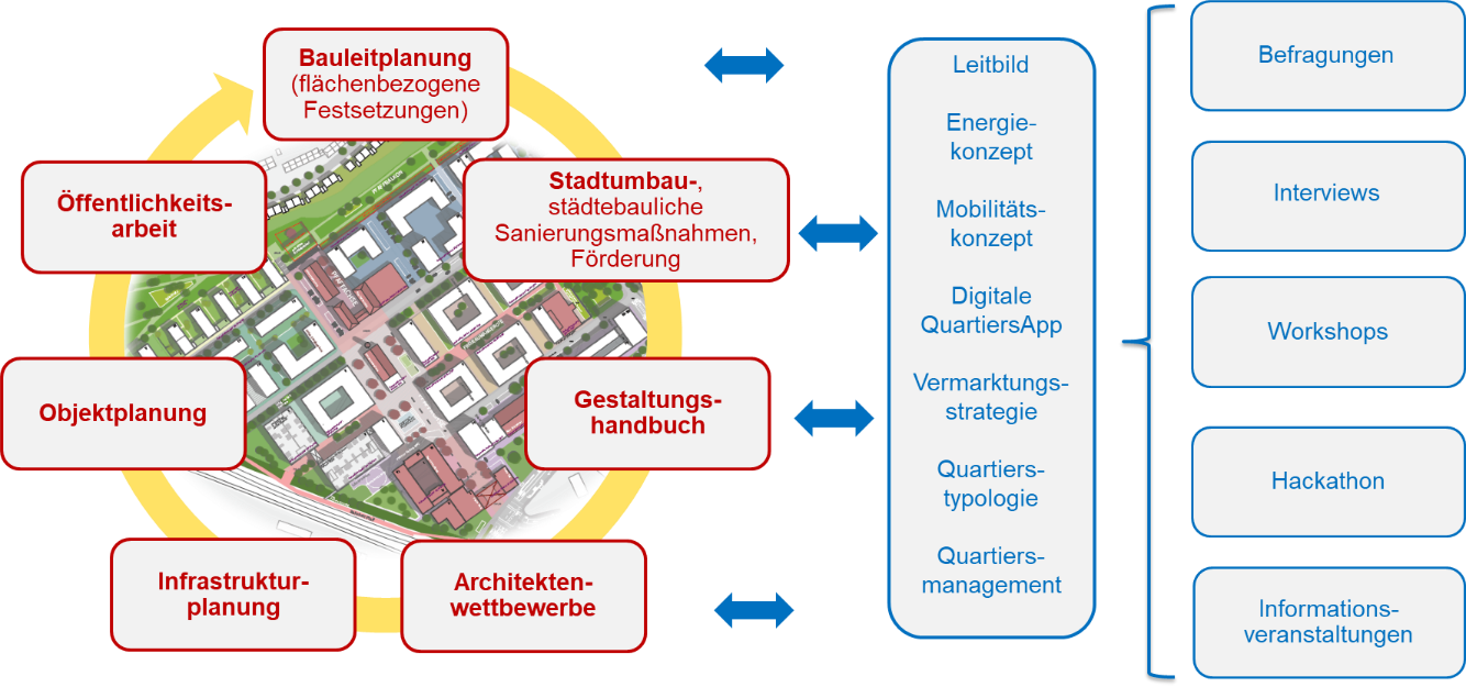 Evaluation und Integration der Nutzerbedürfnisse im Kontext von EnStadtPfaff